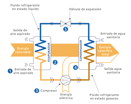 Qué es la bomba de calor y cómo influye en un sistema de aerotermia?