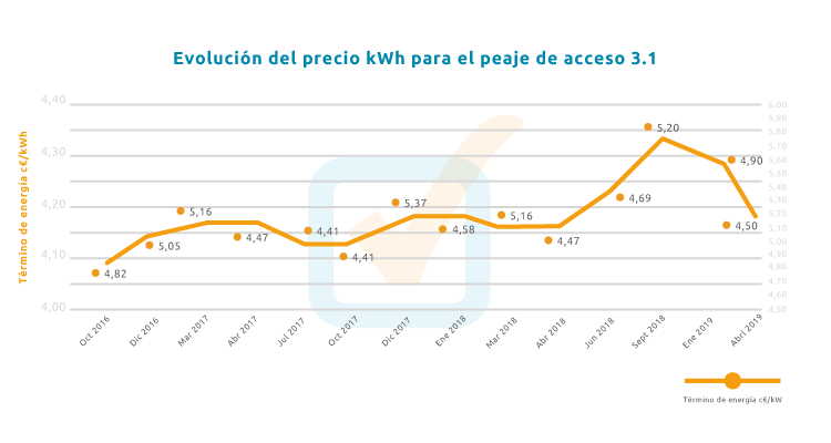 Evolución precio kWh peaje de acceso 3.1 Evolución precio del kWh tarifa de acceso 3.1