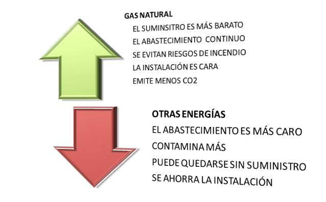 ventajas gas natural