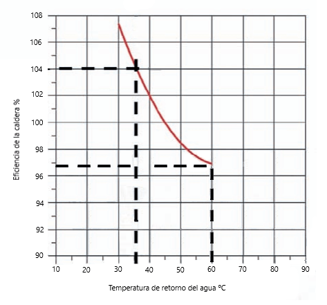 radiadores baja temperatura rendimiento caldera