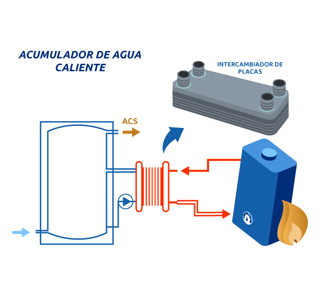 ▷ Tipos de Calderas de Gas de ACS (Agua Caliente) en el