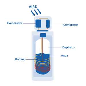 Aerotermia ACS partes