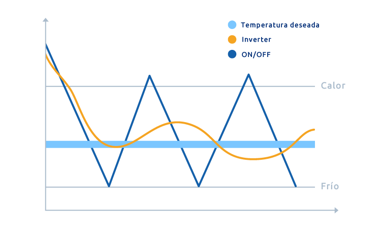 Qué significa inverter cuando hablamos de rendimiento y consumo de aires  acondicionados