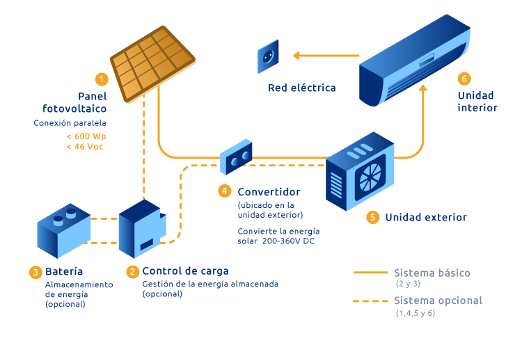 Baterías Solares: tipos y funcionamiento - AC Fotovoltaica