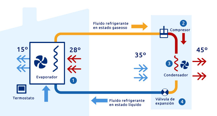 Explicación de las Bombas de Calor: Cómo funcionan las bombas de calor en  los Sistemas HVAC ! 