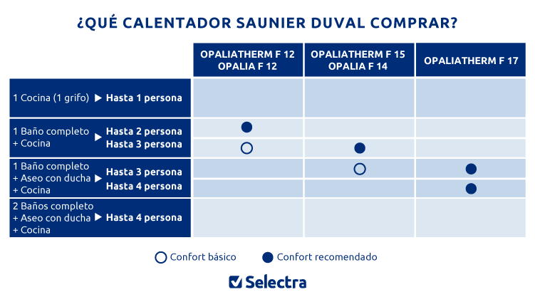 Calentador Opalia F14 14 l/m Gas Butano Saunier Duval