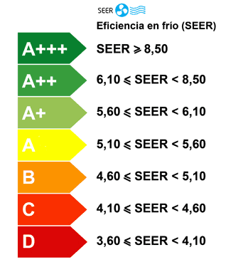 Aire acondicionado etiquta energética