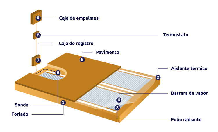 Suelo radiante electrico, Suelo radiante