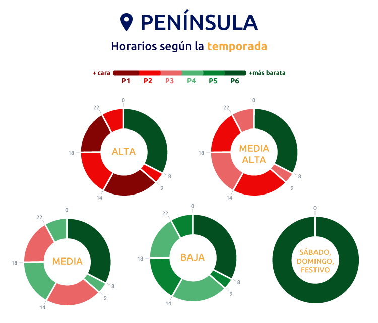 Horario Península Ibérica