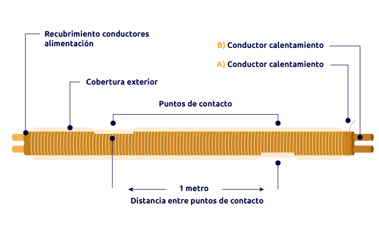 Suelo radiante eléctrico con conductores aislados con fep