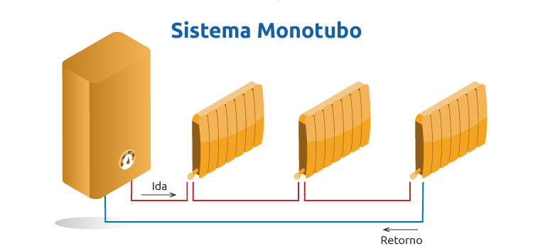 Calefacción por Radiadores, cómo ahorrar gas?