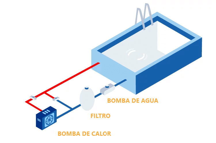 Como calentar el agua de la piscina - Avisa99