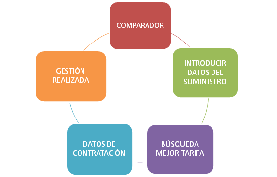 Comparar tarifas