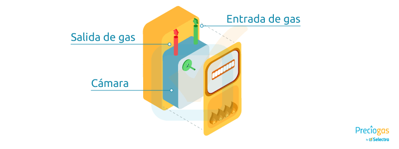 Partes en un contador de gas natural