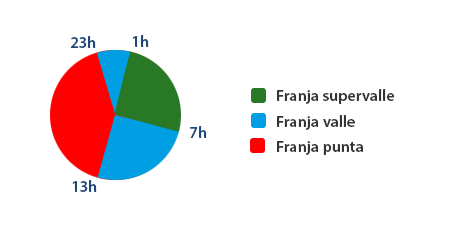 Discriminación horaria 3 periodos