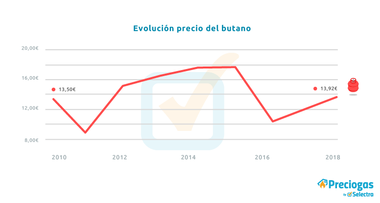 Evolución del precio del butano