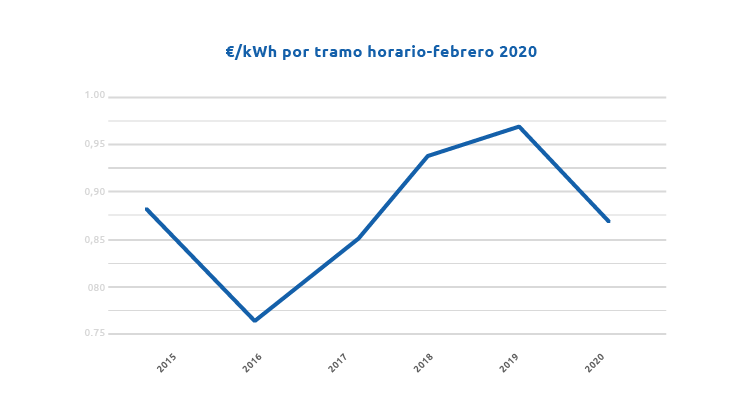Evolución del precio del gasoil