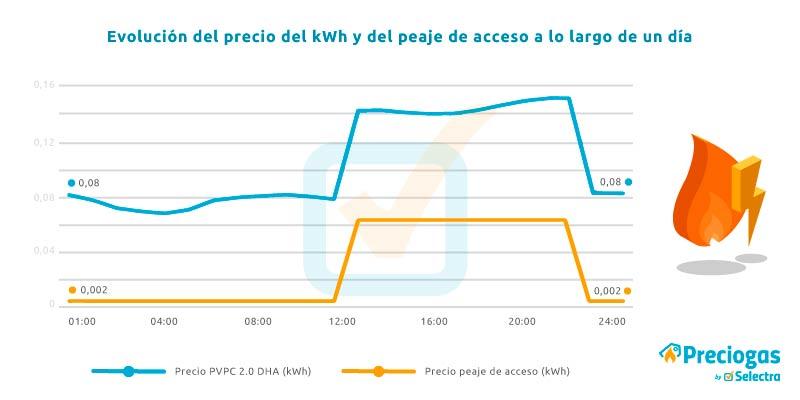 Precio pvpc por horas