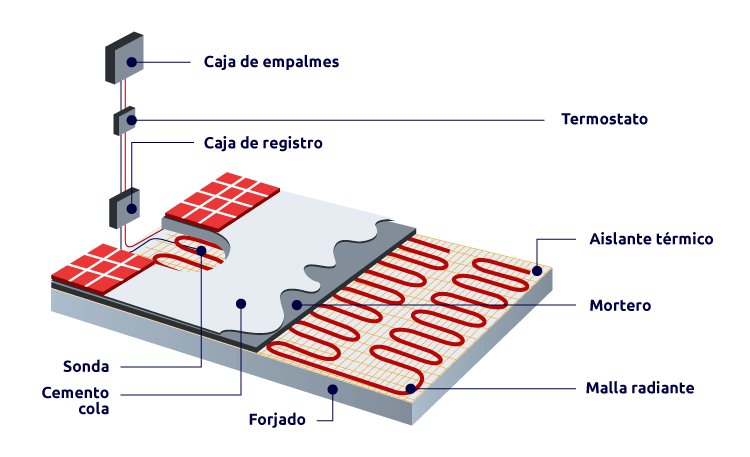 Esquema hilo radiante