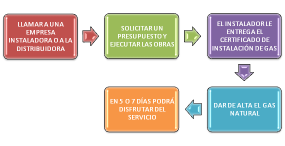 Instalar gas natural