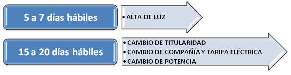 ¿Cuánto tarda en dar de alta la luz?