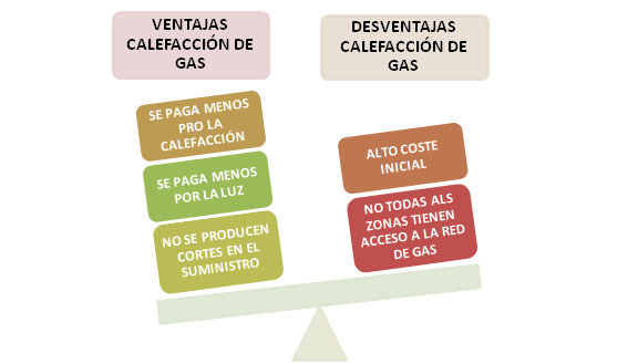Ventajas e inconvenientes del gas natural