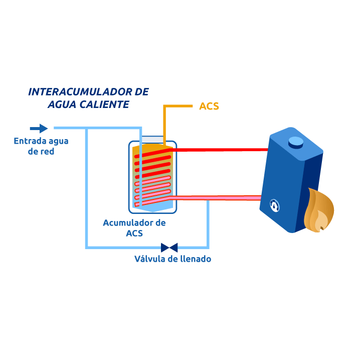 Cómo funciona un acumulador de agua caliente