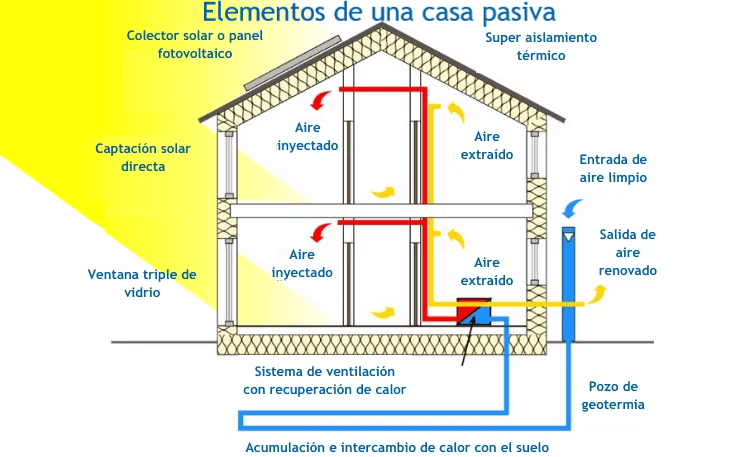 Partes de una casa pasiva