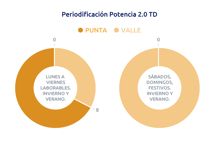 Horario potencia de la luz