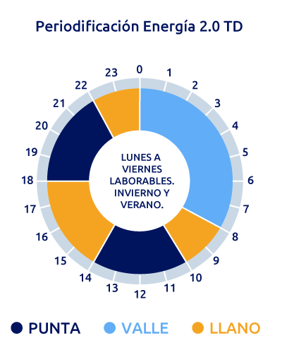 Horario de la tarifa 2.0 TD