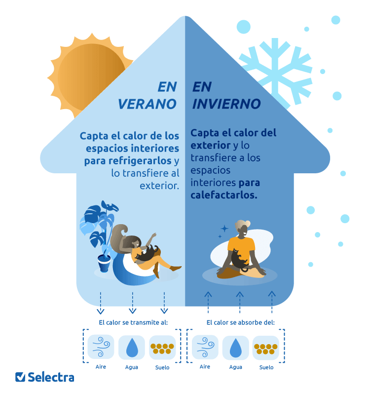 Bombas de calor para casas; todo lo que necesitas saber - War Energy