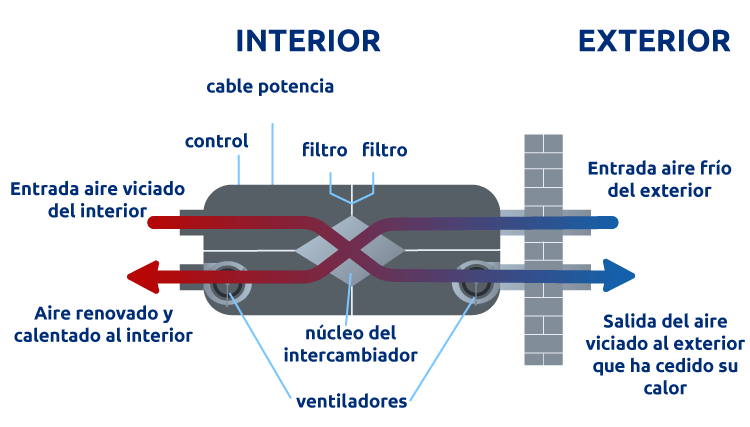 Para que sirve un recuperador entálpico y sus diferencias