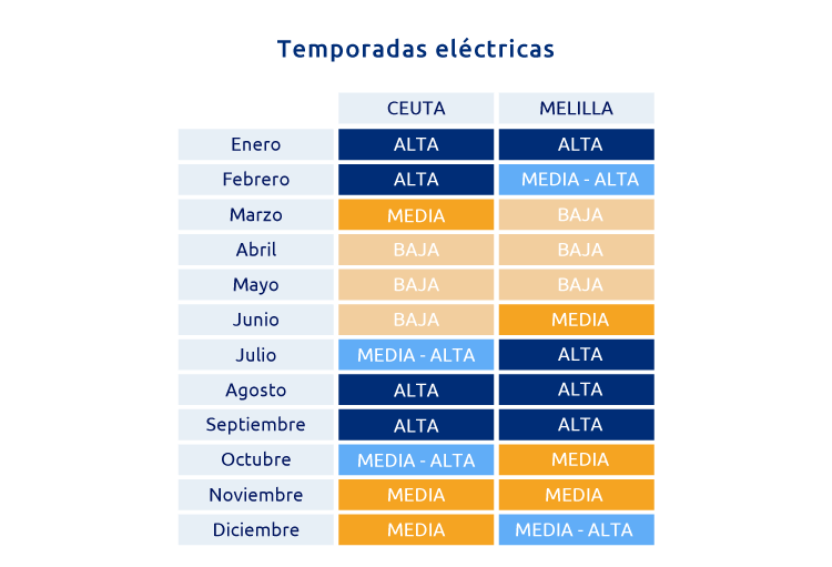 Temporadas eléctricas Ceuta y Melilla