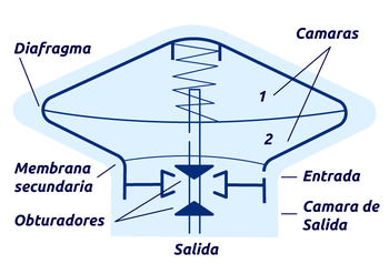 Partes del regulador de gas