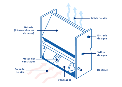 Desagüe del aire acondicionado: para qué sirven y tipos - Mator