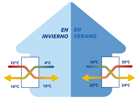 Cinco ventajas de instalar un recuperador de calor en una vivienda
