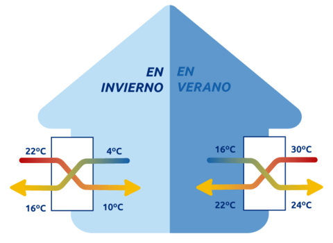 Rendimiento de un recuperador de calor aire-aire, clave en la ventilación