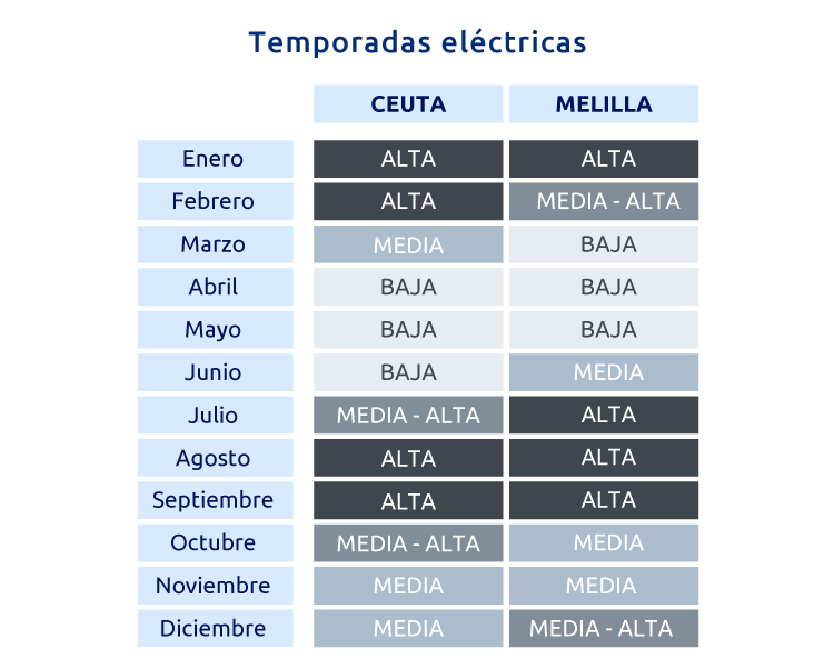temporadas electricas ceuta y melilla